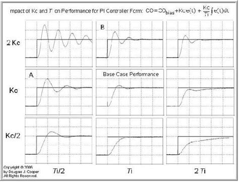 9.2: P, I, D, PI, PD, and PID control .
